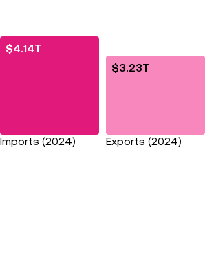 In 2024, the US imported $4.14T and exported $3.23T in goods and services.